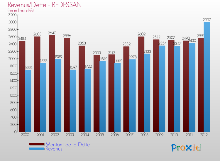 Evolution comparée de la dette et des revenus pour la commune de REDESSAN de 2000 à 2012 Comparaison de la dette et des revenus pour REDESSAN de 2000 à 2012