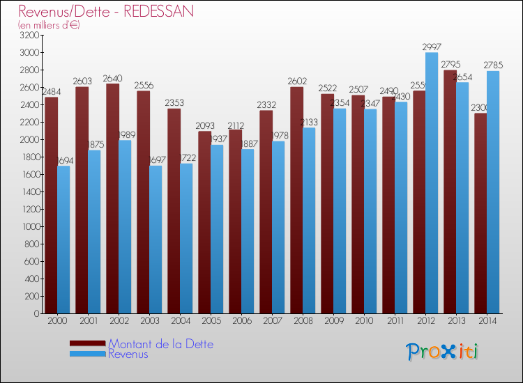 Evolution comparée de la dette et des revenus pour la commune de REDESSAN de 2000 à 2014 Comparaison de la dette et des revenus pour REDESSAN de 2000 à 2014