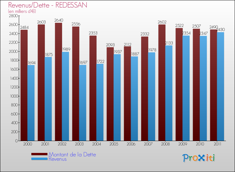 Evolution comparée de la dette et des revenus pour la commune de REDESSAN de 2000 à 2011 Comparaison de la dette et des revenus pour REDESSAN de 2000 à 2011