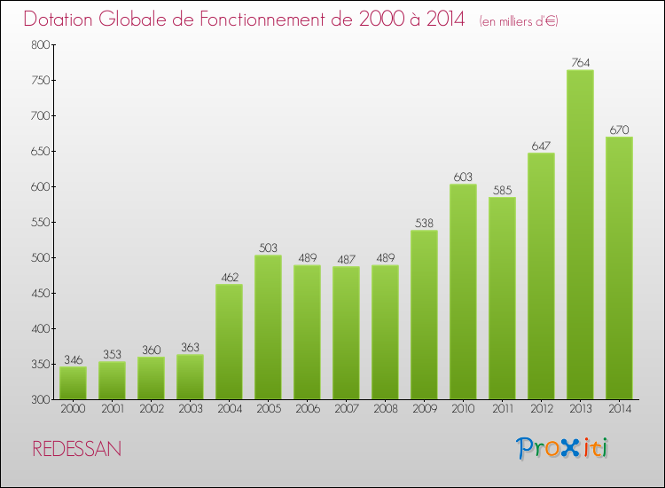 Evolution du montant de la Dotation Globale de Fonctionnement pour la commune de REDESSAN de 2000 à 2014 Evolution du montant de la Dotation Globale de Fonctionnement pour REDESSAN de 2000 à 2014