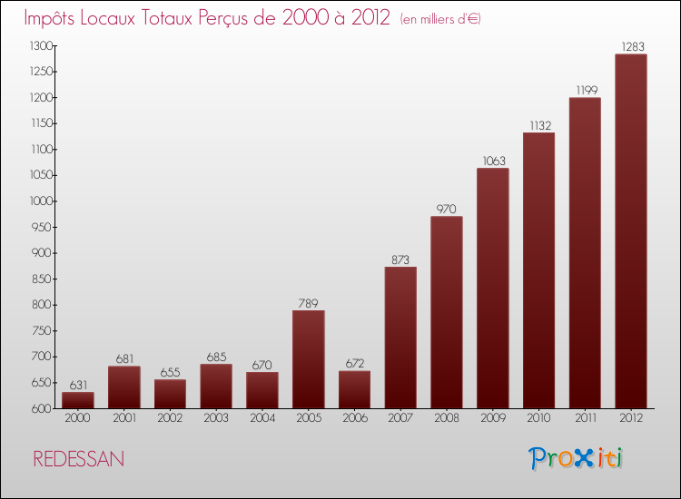 Evolution des Impôts Locaux pour la commune de REDESSAN de 2000 à 2012 Evolution des Impôts Locaux pour REDESSAN de 2000 à 2012