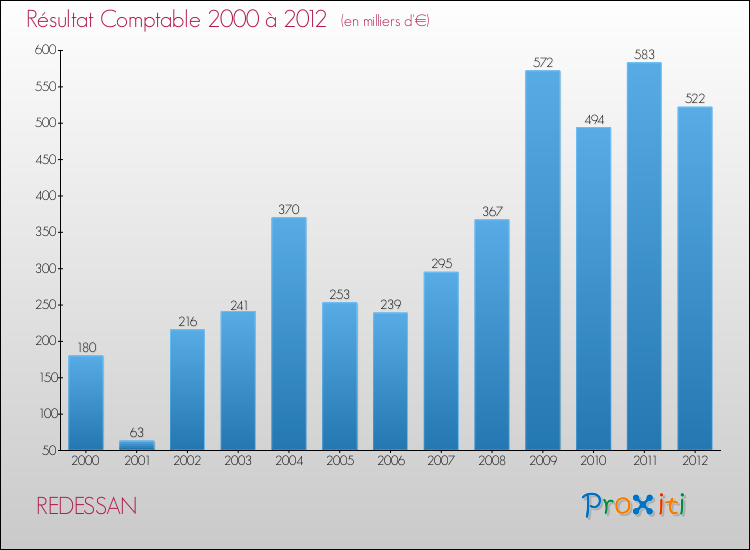 Evolution du résultat comptable pour la commune de REDESSAN de 2000 à 2012 Evolution du résultat comptable pour REDESSAN de 2000 à 2012
