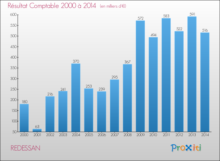 Evolution du résultat comptable pour la commune de REDESSAN de 2000 à 2014 Evolution du résultat comptable pour REDESSAN de 2000 à 2014
