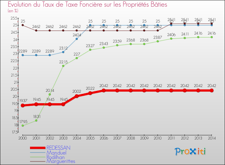 Evolution du taux de la taxe foncière sur le bati pour REDESSAN et les communes proches de 2000 à 2014 Comparaison des taux de taxe foncière sur le bati pour REDESSAN et les communes voisines de 2000 à 2014