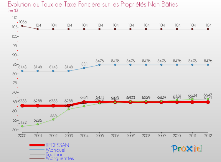 Evolution du taux de la taxe foncière sur les immeubles et terrains non batis pour REDESSAN et les communes proches de 2000 à 2012 Comparaison des taux de la taxe foncière sur les immeubles et terrains non batis pour REDESSAN et les communes voisines de 2000 à 2012