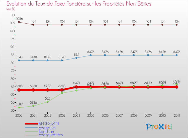Evolution du taux de la taxe foncière sur les immeubles et terrains non batis pour REDESSAN et les communes proches Comparaison des taux de la taxe foncière sur les immeubles et terrains non batis pour REDESSAN et les communes voisines