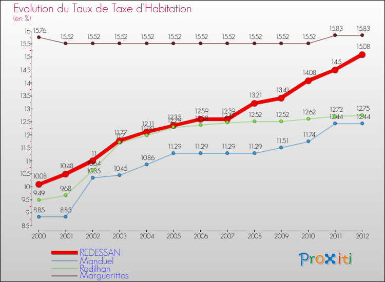 Evolution du taux de la taxe d'habitation pour REDESSAN et les communes proches Comparaison des taux de la taxe d'habitation pour REDESSAN et les communes voisines