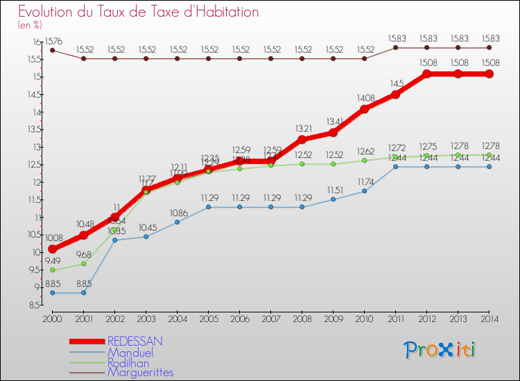 Evolution du taux de la taxe d'habitation pour REDESSAN et les communes proches de 2000 à 2014 Comparaison des taux de la taxe d'habitation pour REDESSAN et les communes voisines de 2000 à 2014
