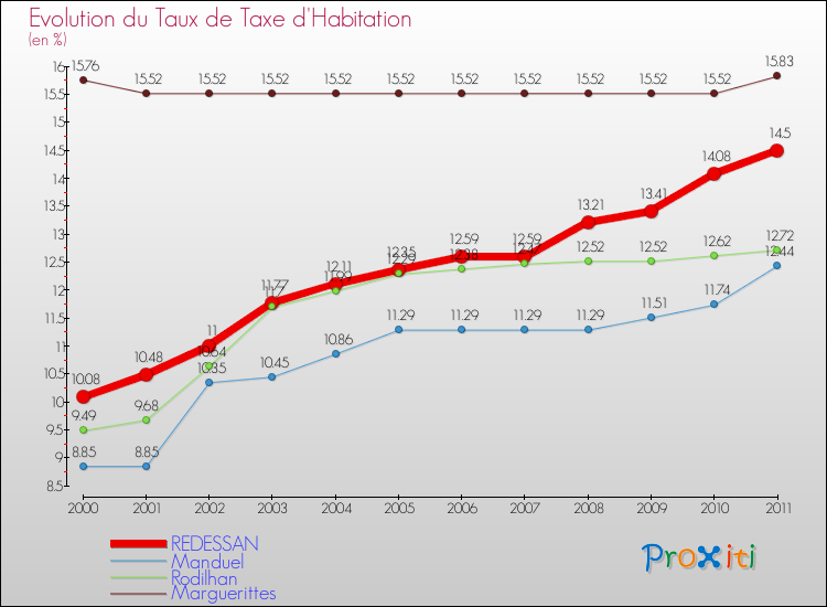 Evolution du taux de la taxe d'habitation pour REDESSAN et les communes proches Comparaison des taux de la taxe d'habitation pour REDESSAN et les communes voisines