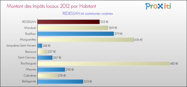 Montant des impôts locaux par Habitant pour REDESSAN et les communes proches Comparaison des impôts locaux par habitant pour REDESSAN et les communes voisines