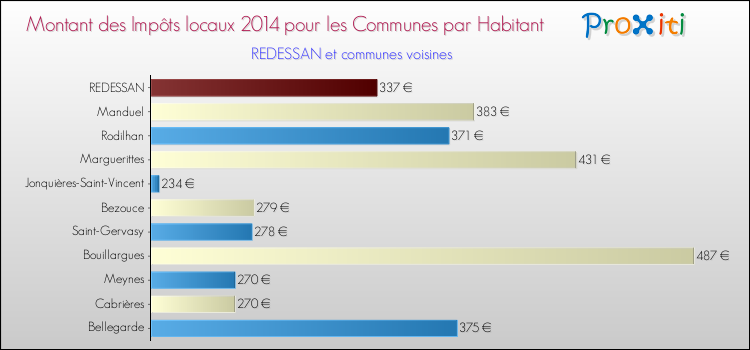 Montant des impôts locaux par Habitant pour REDESSAN et les communes proches en 2014 Comparaison des impôts locaux par habitant pour REDESSAN et les communes voisines en 2014