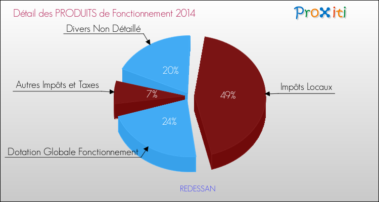 Décomposition du Budget de Fonctionnement 2014 de la commune de REDESSAN Budget de Fonctionnement 2014 pour la commune de REDESSAN