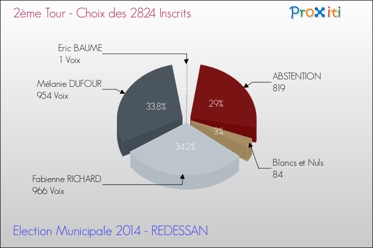 Résultats par rapport aux inscrits au 2ème Tour des Elections Municipales 2014 de la commune de REDESSAN Elections Municipales 2014 - Résultats par rapport aux inscrits au 2ème Tour pour la commune de REDESSAN