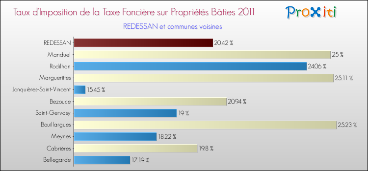 Taux d'imposition de la taxe foncière sur le bati 2011 pour REDESSAN et les communes proches Comparaison des taux d'imposition de la taxe foncière sur le bati 2011 pour REDESSAN et les communes voisines