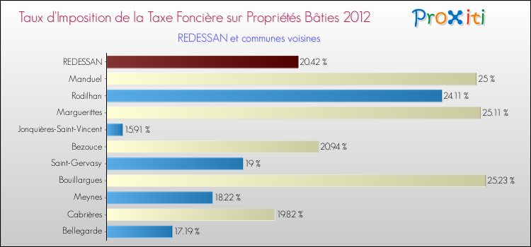 Taux d'imposition de la taxe foncière sur le bati 2012 pour REDESSAN et les communes proches Comparaison des taux d'imposition de la taxe foncière sur le bati 2012 pour REDESSAN et les communes voisines