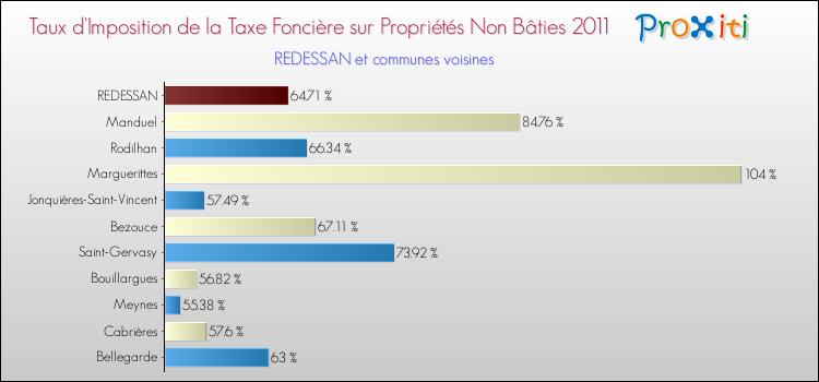 Taux d'imposition de la taxe foncière sur les immeubles et terrains non batis 2011 pour REDESSAN et les communes proches Comparaison des taux d'imposition de la taxe foncière sur les immeubles et terrains non batis 2011 pour REDESSAN et les communes voisines
