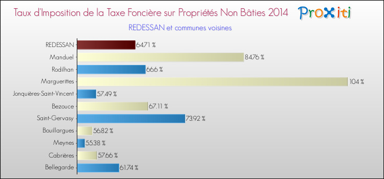 Taux d'imposition de la taxe foncière sur les immeubles et terrains non batis 2014 pour REDESSAN et les communes proches Comparaison des taux d'imposition de la taxe foncière sur les immeubles et terrains non batis 2014 pour REDESSAN et les communes voisines