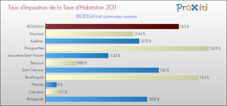 Taux d'imposition de la taxe d'habitation 2011 pour REDESSAN et les communes proches Comparaison des taux d'imposition de la taxe d'habitation 2011 pour REDESSAN et les communes voisines