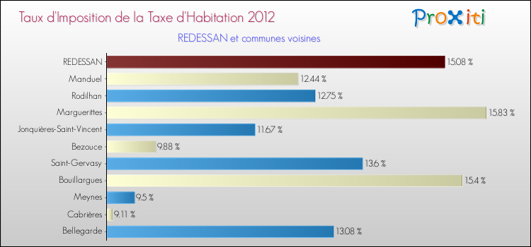 Taux d'imposition de la taxe d'habitation 2012 pour REDESSAN et les communes proches Comparaison des taux d'imposition de la taxe d'habitation 2012 pour REDESSAN et les communes voisines