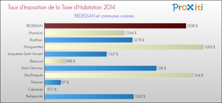 Taux d'imposition de la taxe d'habitation 2014 pour REDESSAN et les communes proches Comparaison des taux d'imposition de la taxe d'habitation 2014 pour REDESSAN et les communes voisines