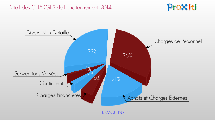 Décomposition des Charges de Fonctionnement 2014 de la commune de REMOULINS Charges de Fonctionnement 2014 pour la commune de REMOULINS