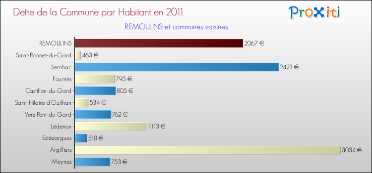 Dette par habitant de la commune en 2011 pour REMOULINS et les communes proches Comparaison de la dette par habitant de la commune en 2011 pour REMOULINS et les communes voisines