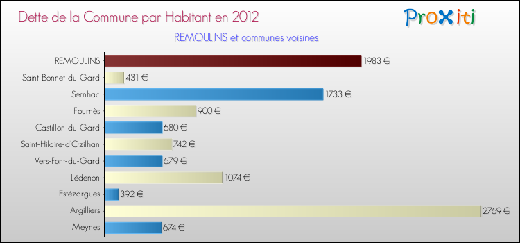 Dette par habitant de la commune en 2012 pour REMOULINS et les communes proches Comparaison de la dette par habitant de la commune en 2012 pour REMOULINS et les communes voisines