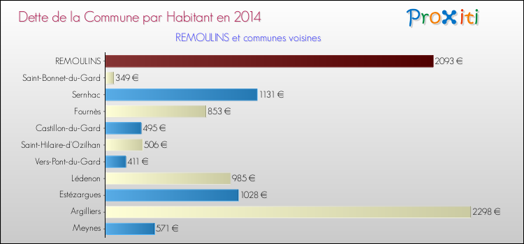 Dette par habitant de la commune en 2014 pour REMOULINS et les communes proches Comparaison de la dette par habitant de la commune en 2014 pour REMOULINS et les communes voisines