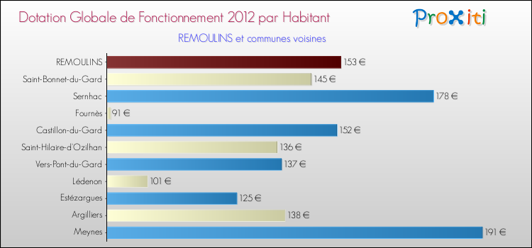 Montant des dotations globales de fonctionnement DGF par Habitant pour REMOULINS et les communes proches Comparaison des des dotations globales de fonctionnement DGF par habitant pour REMOULINS et les communes voisines
