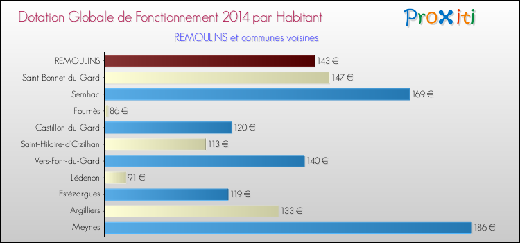 Montant des dotations globales de fonctionnement DGF par Habitant pour REMOULINS et les communes proches en 2014. Comparaison des des dotations globales de fonctionnement DGF par habitant pour REMOULINS et les communes voisines en 2014.