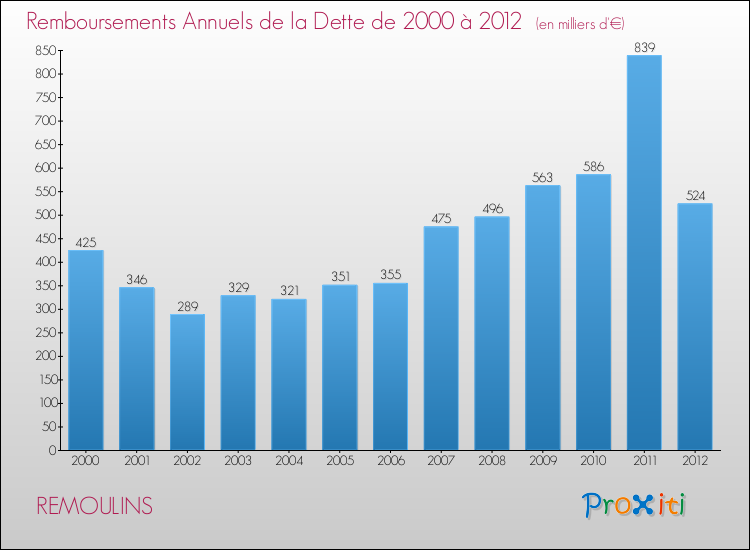 Evolution de l'annuité de la dette pour la commune de REMOULINS de 2000 à 2012 Annuités de la dette pour REMOULINS de 2000 à 2012