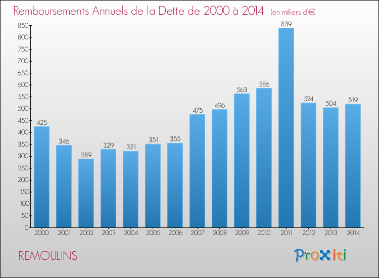Evolution de l'annuité de la dette pour la commune de REMOULINS de 2000 à 2014 Annuités de la dette pour REMOULINS de 2000 à 2014