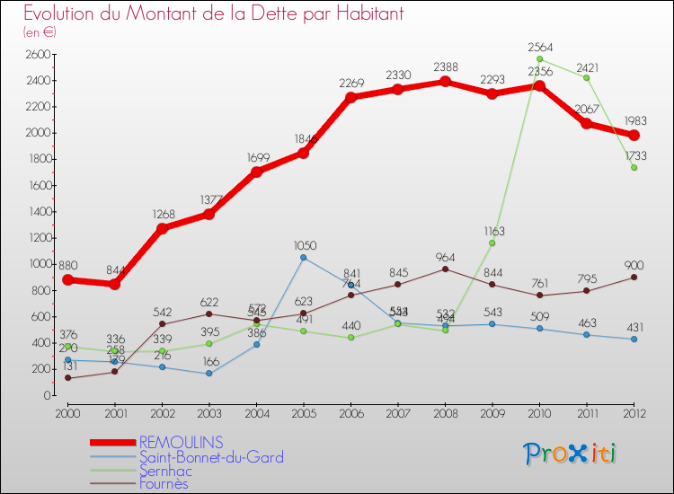 Evolution de la dette par habitant pour la commune de REMOULINS et les communes proches de 2000 à 2012 Comparaison de la dette par habitant pour REMOULINS et les communes voisines de 2000 à 2012