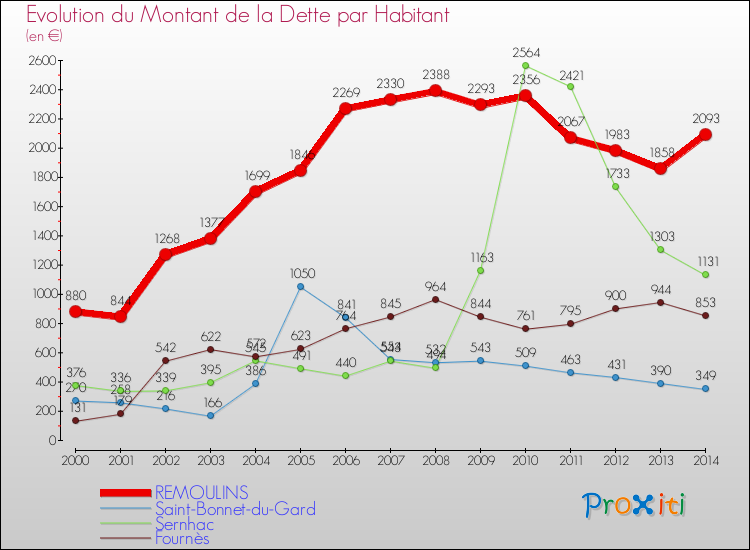 Evolution de la dette par habitant pour la commune de REMOULINS et les communes proches de 2000 à 2014 Comparaison de la dette par habitant pour REMOULINS et les communes voisines de 2000 à 2014