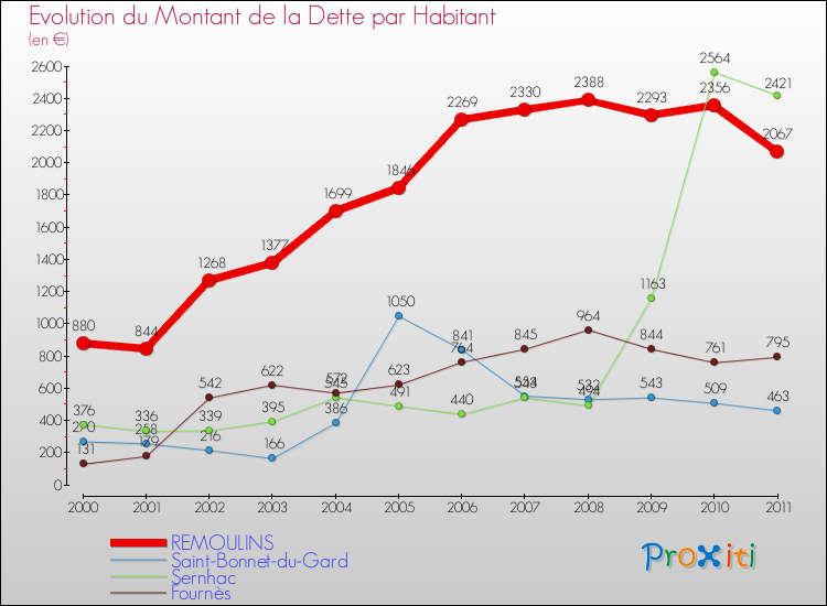 Evolution de la dette par habitant pour la commune de REMOULINS et les communes proches Comparaison de la dette par habitant pour REMOULINS et les communes voisines