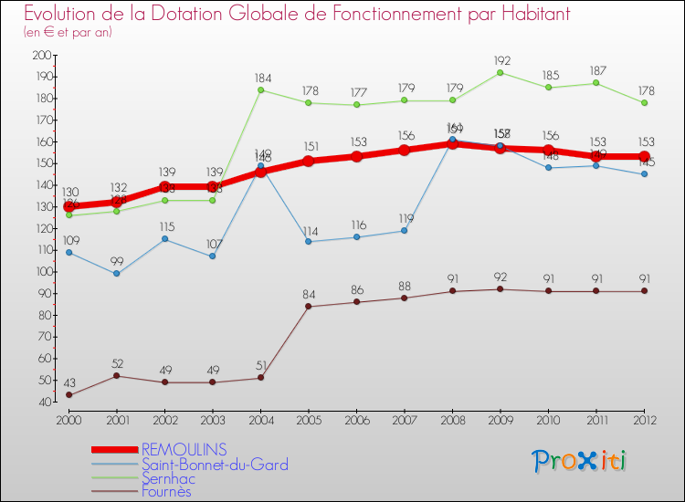 Evolution et montant de la dotation globale de fonctionnement par Habitant pour REMOULINS et les communes proches Comparaison des dotations globales de fonctionnement par habitant pour REMOULINS et les communes voisines