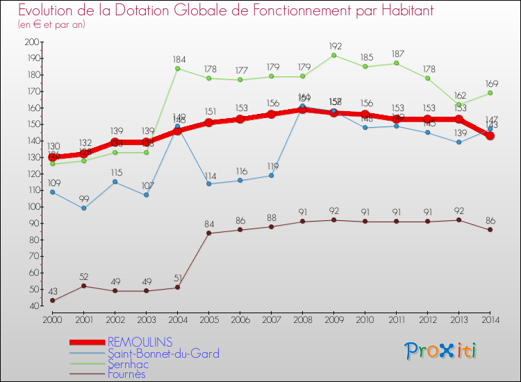 Evolution et montant de la dotation globale de fonctionnement par Habitant pour REMOULINS et les communes proches de 2000 à 2014. Comparaison des dotations globales de fonctionnement par habitant pour REMOULINS et les communes voisines de 2000 à 2014.