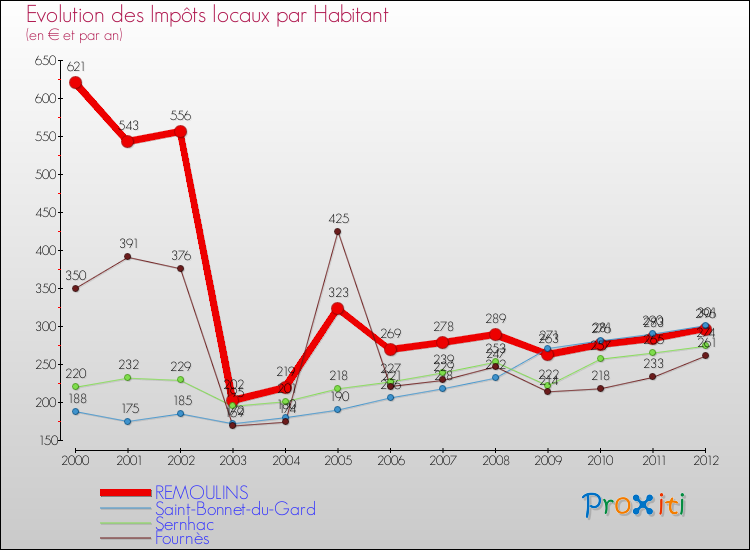 Evolution et montant des impôts locaux par Habitant pour REMOULINS et les communes proches Comparaison des impôts locaux par habitant pour REMOULINS et les communes voisines