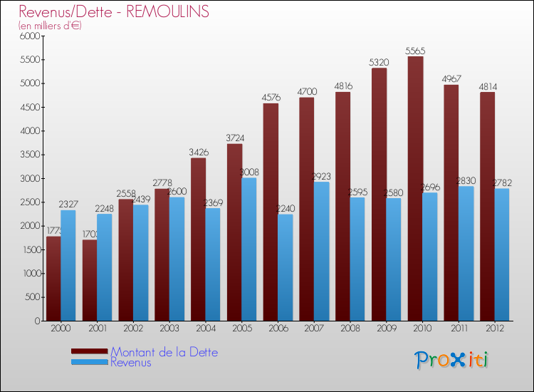 Evolution comparée de la dette et des revenus pour la commune de REMOULINS de 2000 à 2012 Comparaison de la dette et des revenus pour REMOULINS de 2000 à 2012
