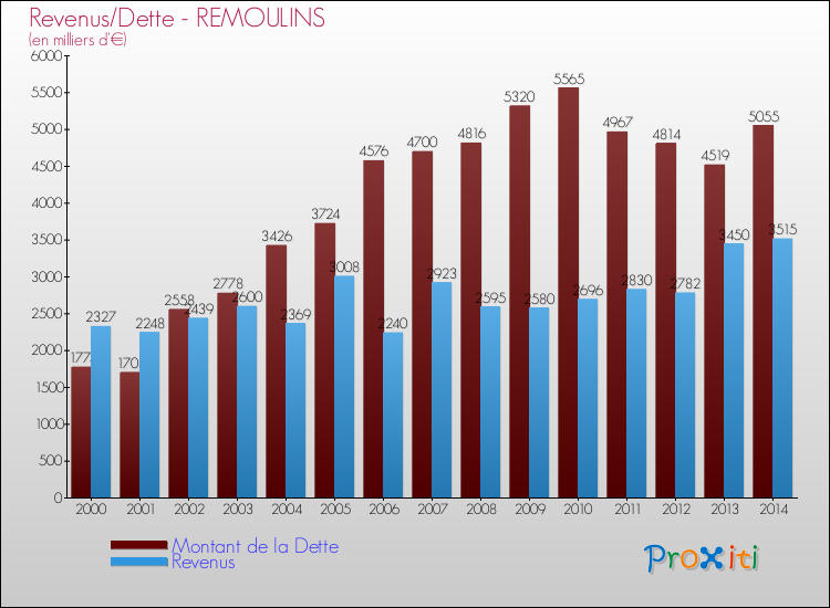 Evolution comparée de la dette et des revenus pour la commune de REMOULINS de 2000 à 2014 Comparaison de la dette et des revenus pour REMOULINS de 2000 à 2014