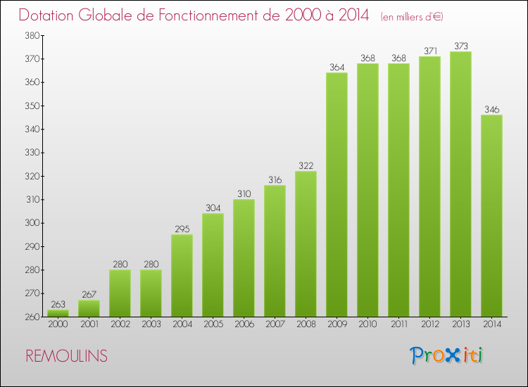 Evolution du montant de la Dotation Globale de Fonctionnement pour la commune de REMOULINS de 2000 à 2014 Evolution du montant de la Dotation Globale de Fonctionnement pour REMOULINS de 2000 à 2014