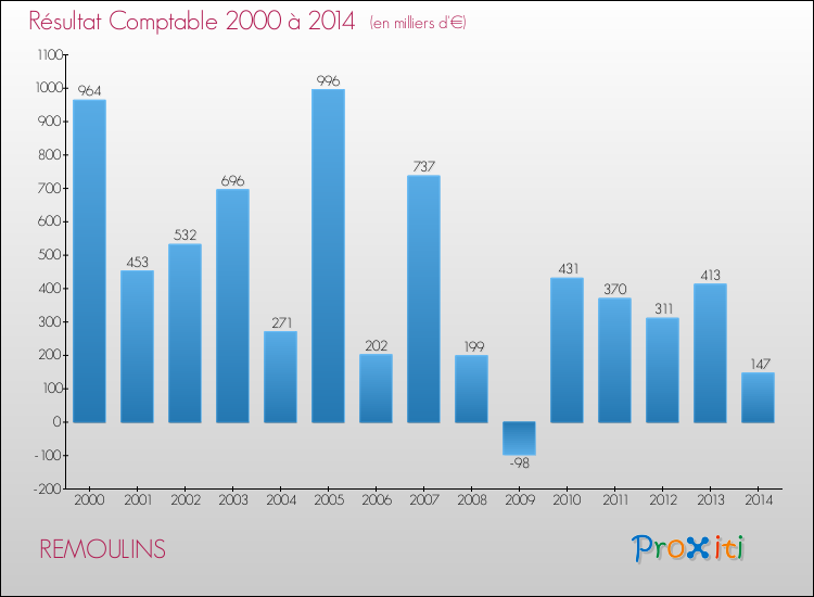 Evolution du résultat comptable pour la commune de REMOULINS de 2000 à 2014 Evolution du résultat comptable pour REMOULINS de 2000 à 2014