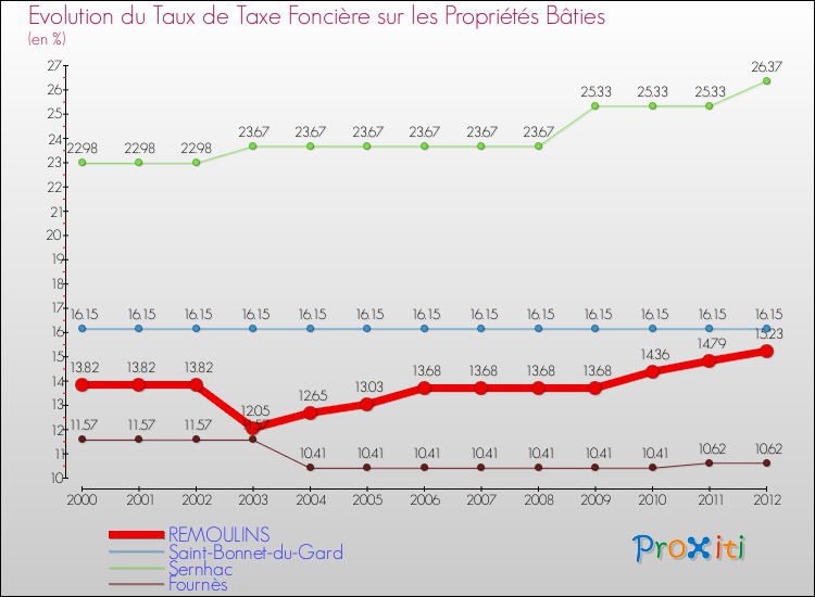 Evolution du taux de la taxe foncière sur le bati pour REMOULINS et les communes proches de 2000 à 2012 Comparaison des taux de taxe foncière sur le bati pour REMOULINS et les communes voisines de 2000 à 2012