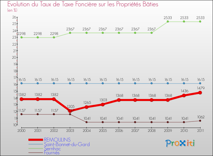 Evolution du taux de la taxe foncière sur le bati pour REMOULINS et les communes proches Comparaison des taux de taxe foncière sur le bati pour REMOULINS et les communes voisines