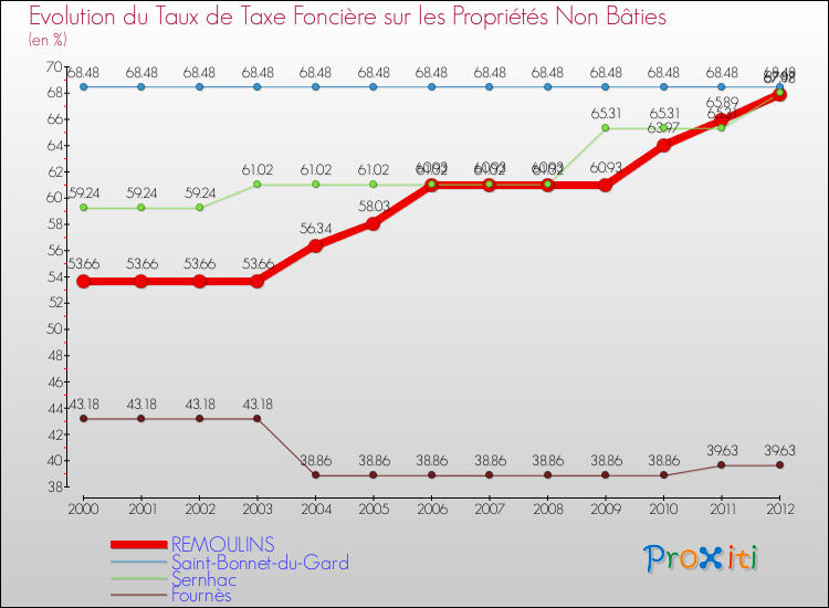 Evolution du taux de la taxe foncière sur les immeubles et terrains non batis pour REMOULINS et les communes proches de 2000 à 2012 Comparaison des taux de la taxe foncière sur les immeubles et terrains non batis pour REMOULINS et les communes voisines de 2000 à 2012