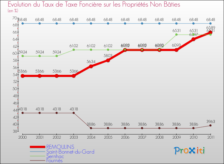 Evolution du taux de la taxe foncière sur les immeubles et terrains non batis pour REMOULINS et les communes proches Comparaison des taux de la taxe foncière sur les immeubles et terrains non batis pour REMOULINS et les communes voisines