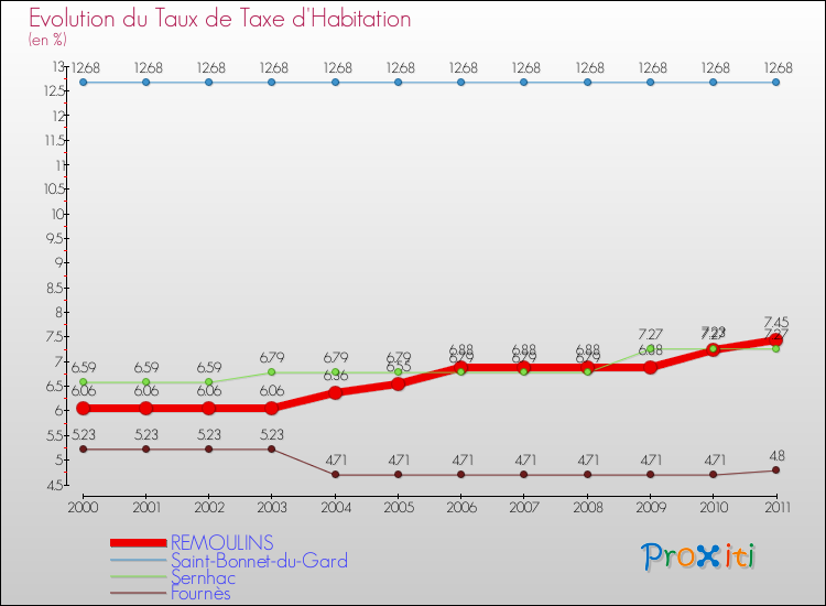 Evolution du taux de la taxe d'habitation pour REMOULINS et les communes proches Comparaison des taux de la taxe d'habitation pour REMOULINS et les communes voisines