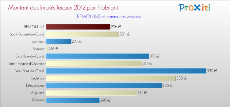 Montant des impôts locaux par Habitant pour REMOULINS et les communes proches Comparaison des impôts locaux par habitant pour REMOULINS et les communes voisines