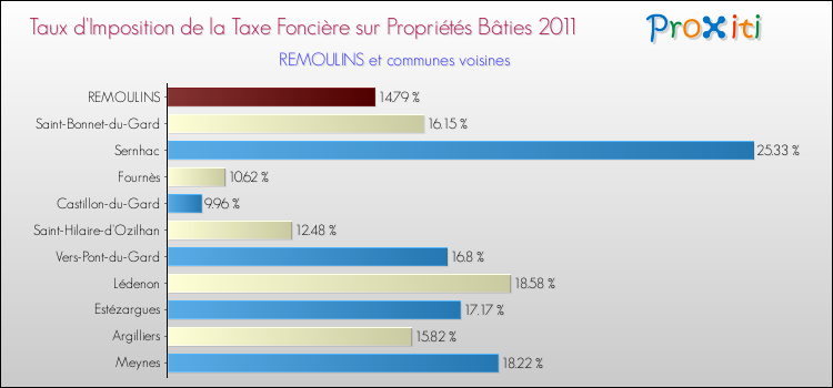Taux d'imposition de la taxe foncière sur le bati 2011 pour REMOULINS et les communes proches Comparaison des taux d'imposition de la taxe foncière sur le bati 2011 pour REMOULINS et les communes voisines