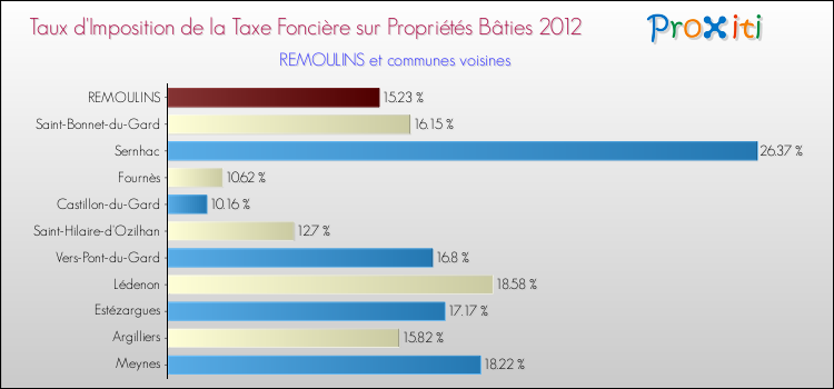 Taux d'imposition de la taxe foncière sur le bati 2012 pour REMOULINS et les communes proches Comparaison des taux d'imposition de la taxe foncière sur le bati 2012 pour REMOULINS et les communes voisines